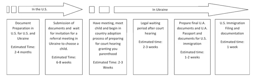 Outline of Ukrainian Adoption Timeline Ukrainian Adoption is One of the Fastest Adoption Programs